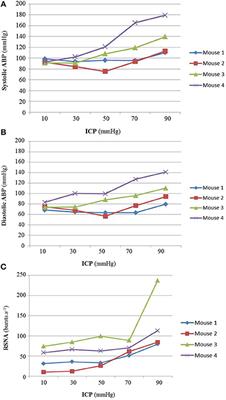 Intracranial Pressure Is a Determinant of Sympathetic Activity